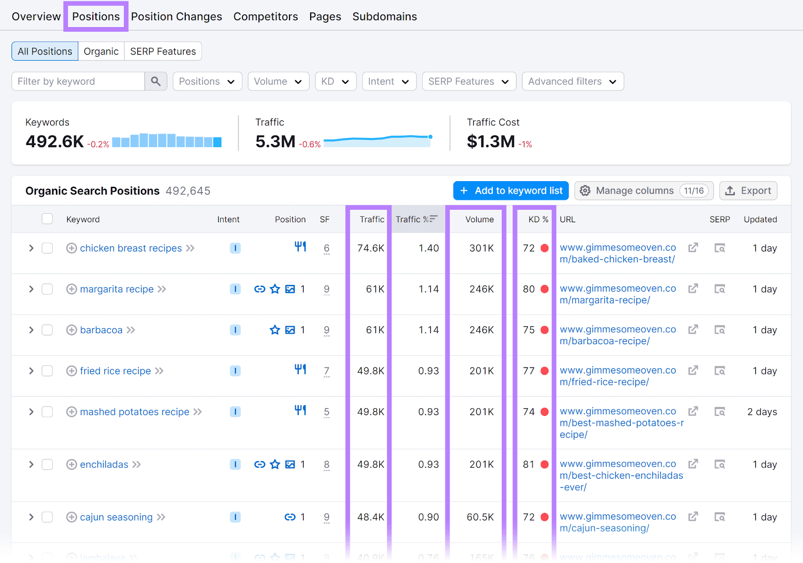 Positions tab selected and Traffic, Volume, and KD% columns highlighted in Organic Search Positions table