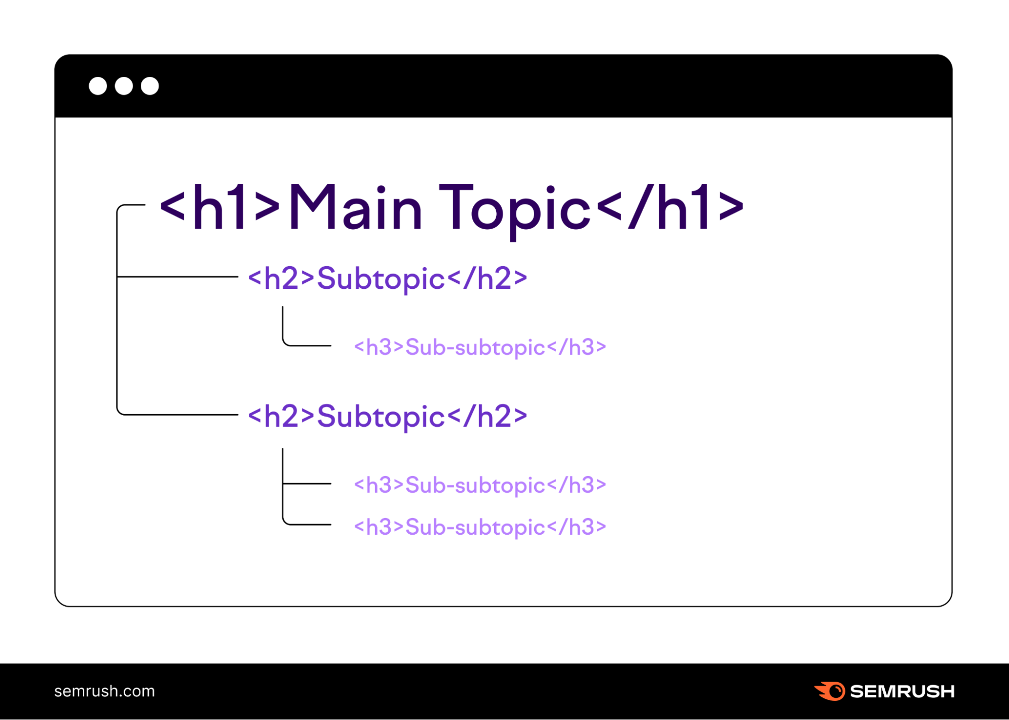 order header elements by importance