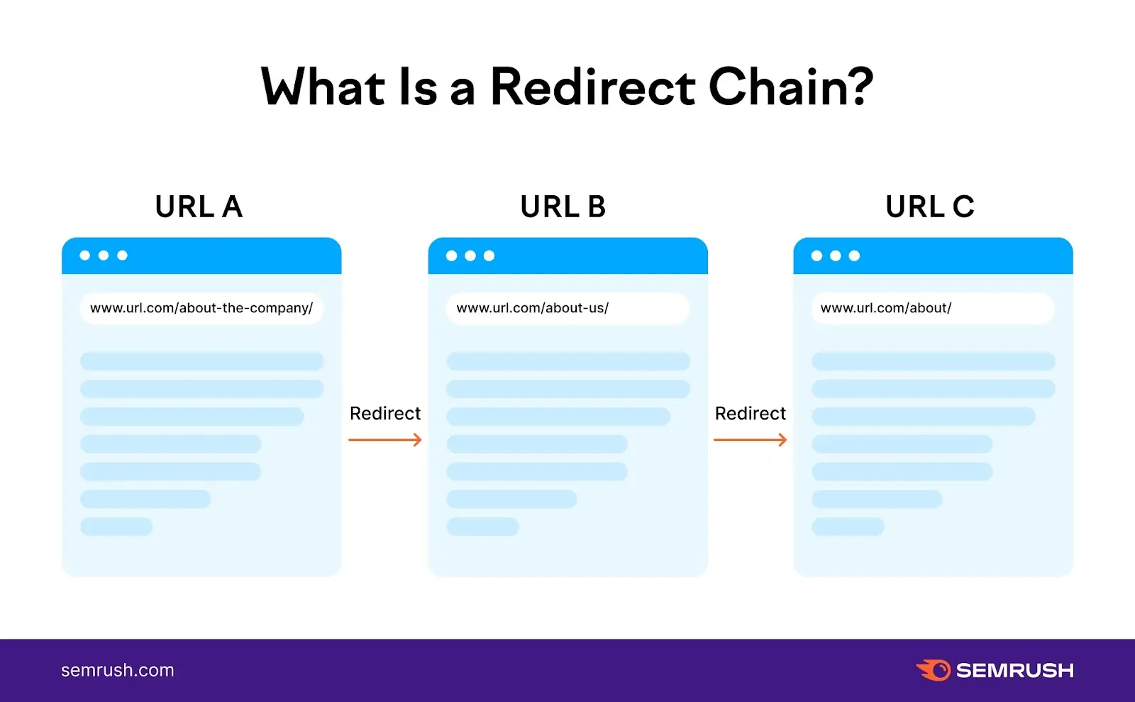 redirect chain shows URL A "about the company" redirects to URL B "about us" which redirects to URL C "about"