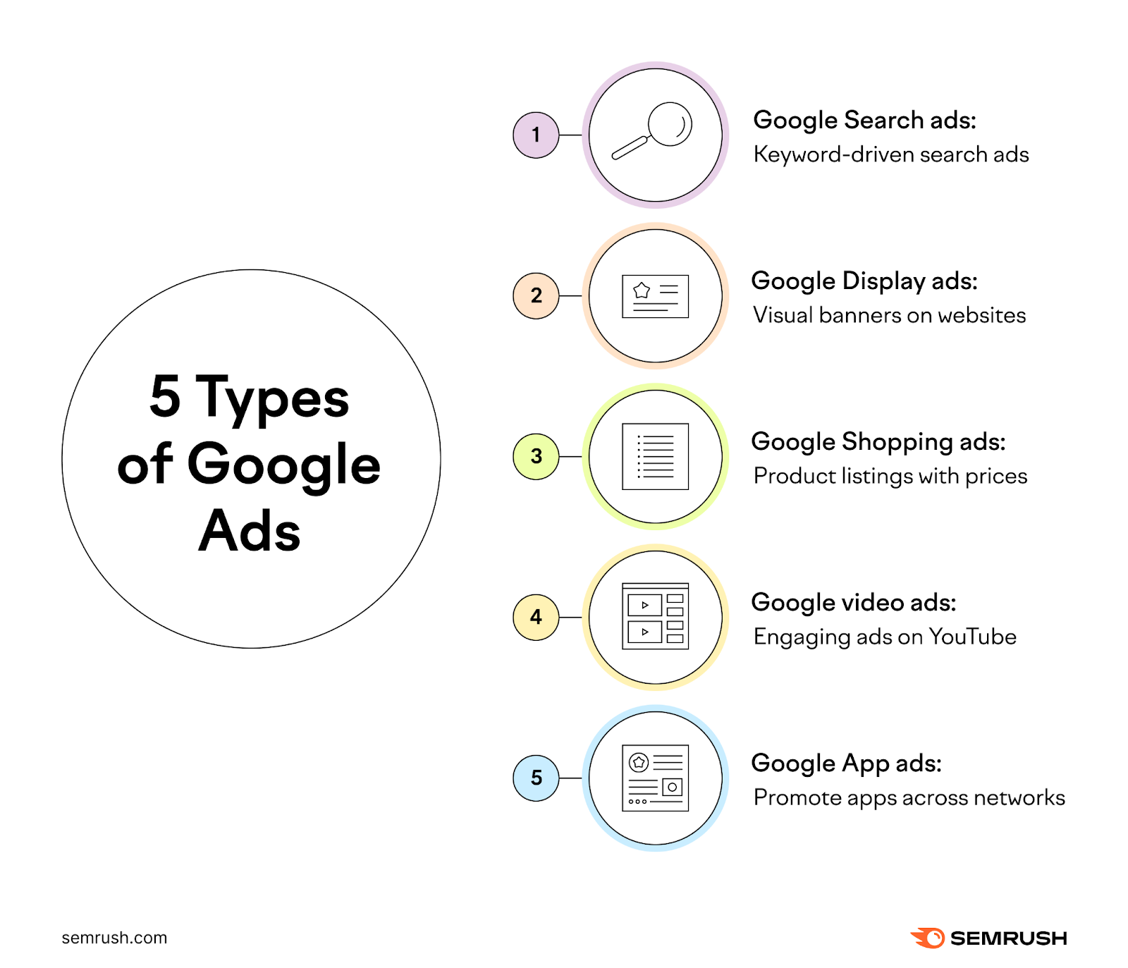 Five types of Google ads