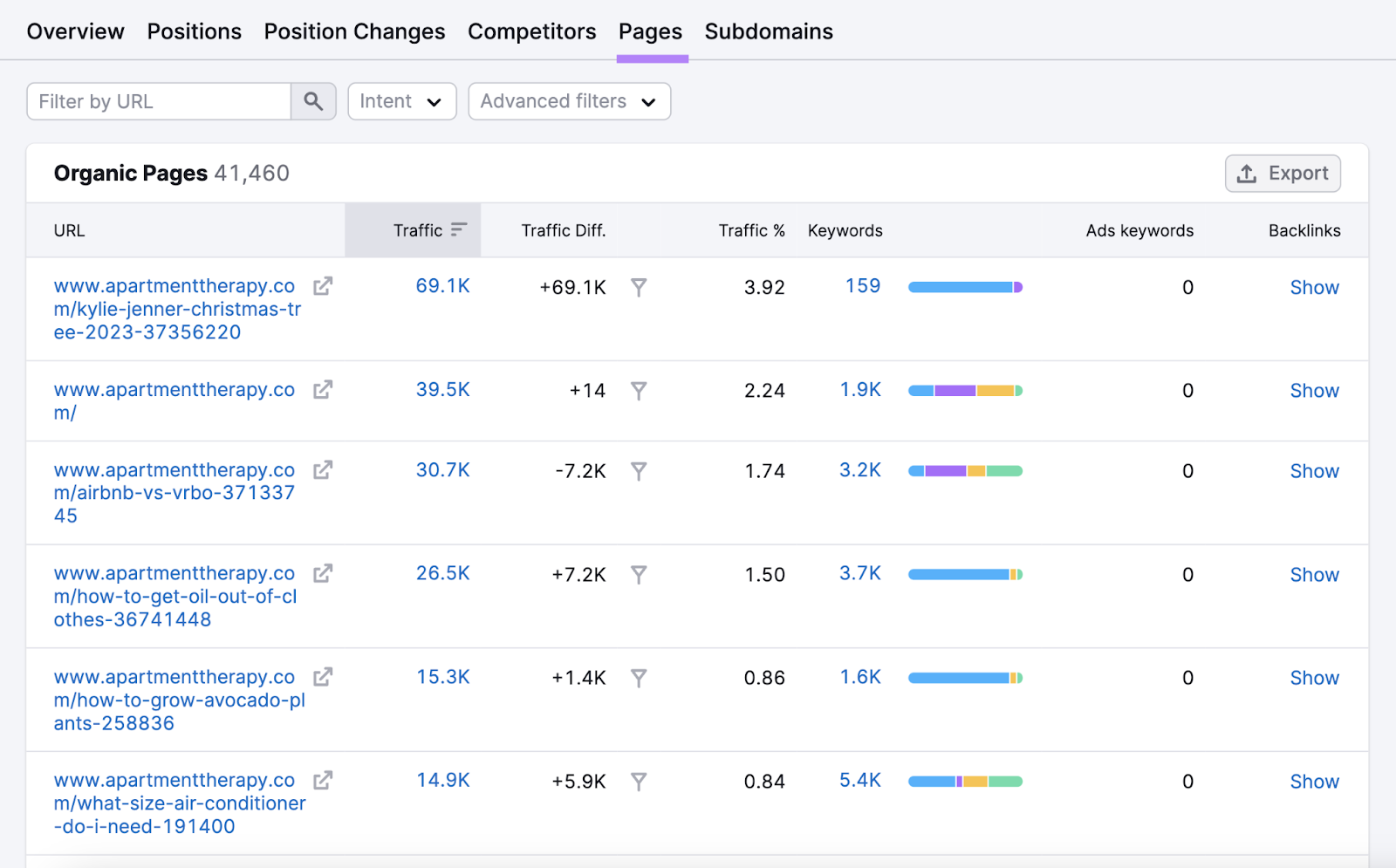 "Pages" report in Organic Research tool