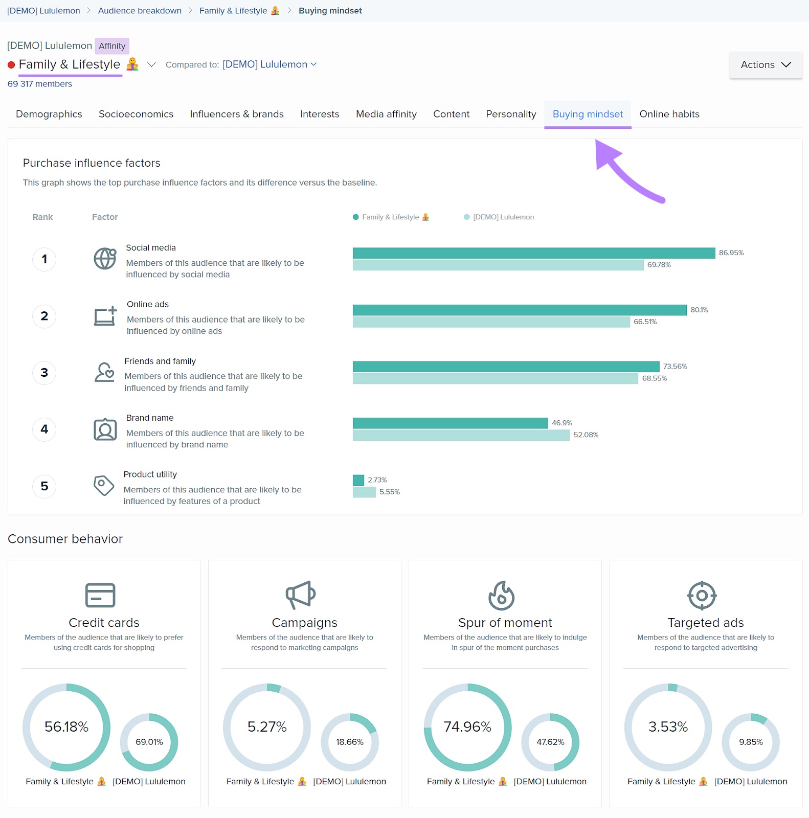 “Buying mindset” dashboard for Lululemon’s “Family & Lifestyle” segment in Audience Intelligence app