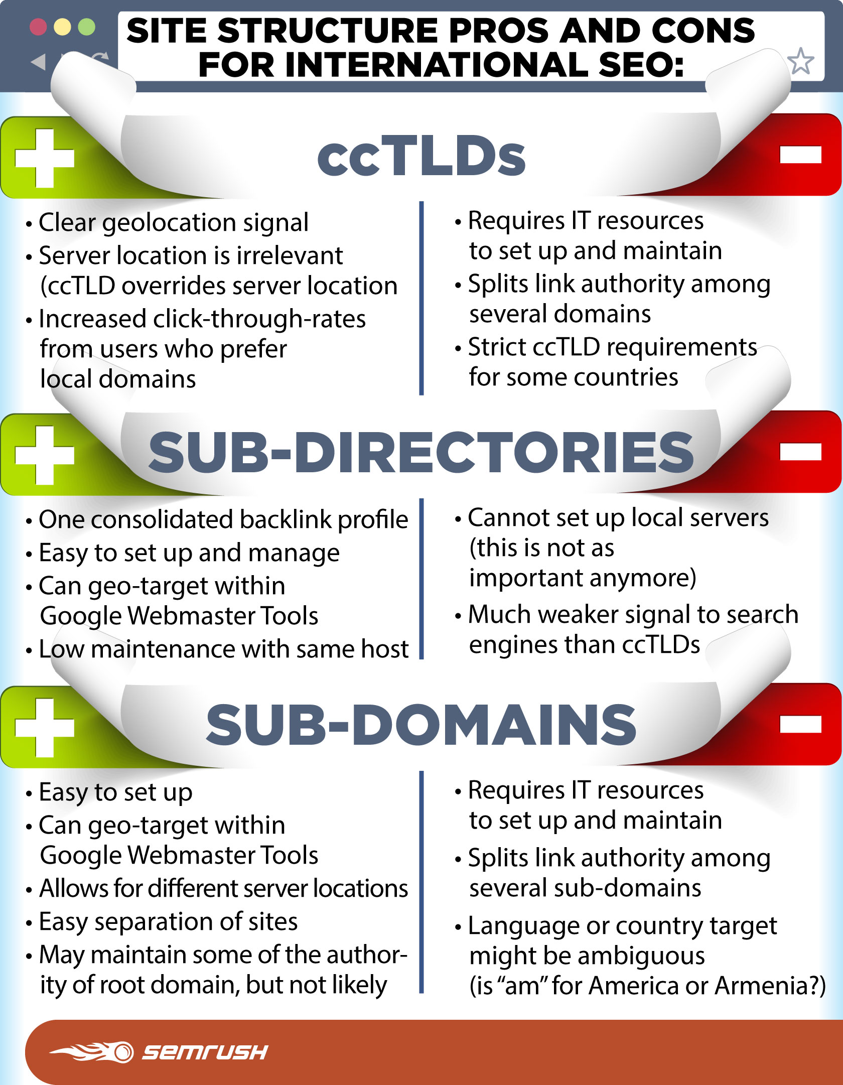 International Site Structure