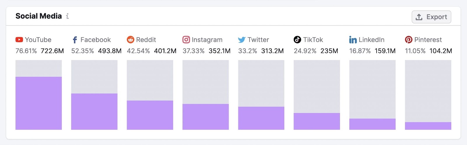 Audience's behavior dashboard in One2Target tool, showing audience's social media channels