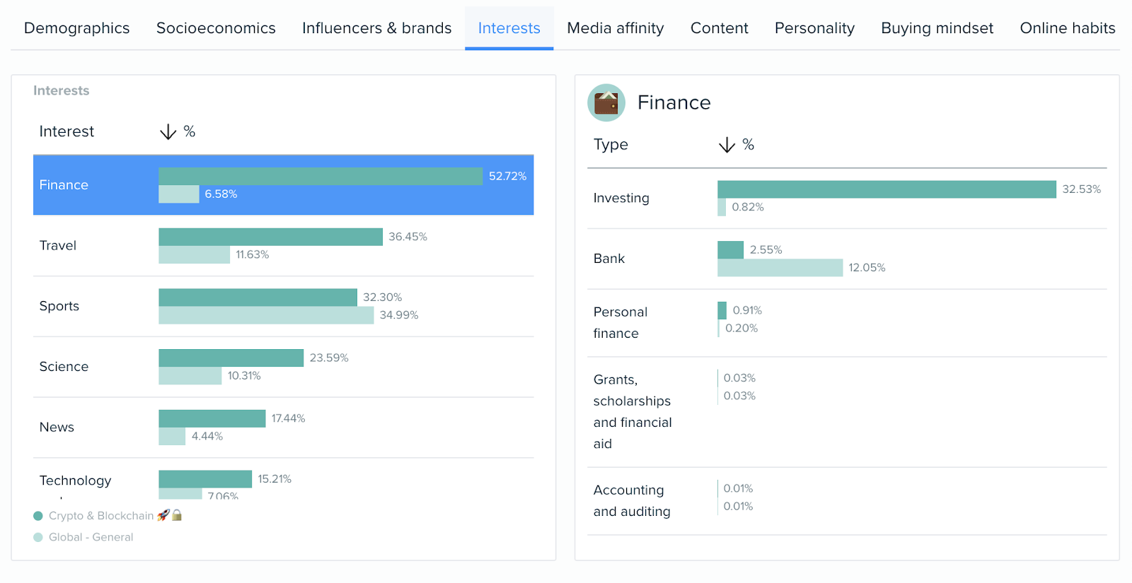 "Interests" dashboard in the Audience Intelligence app