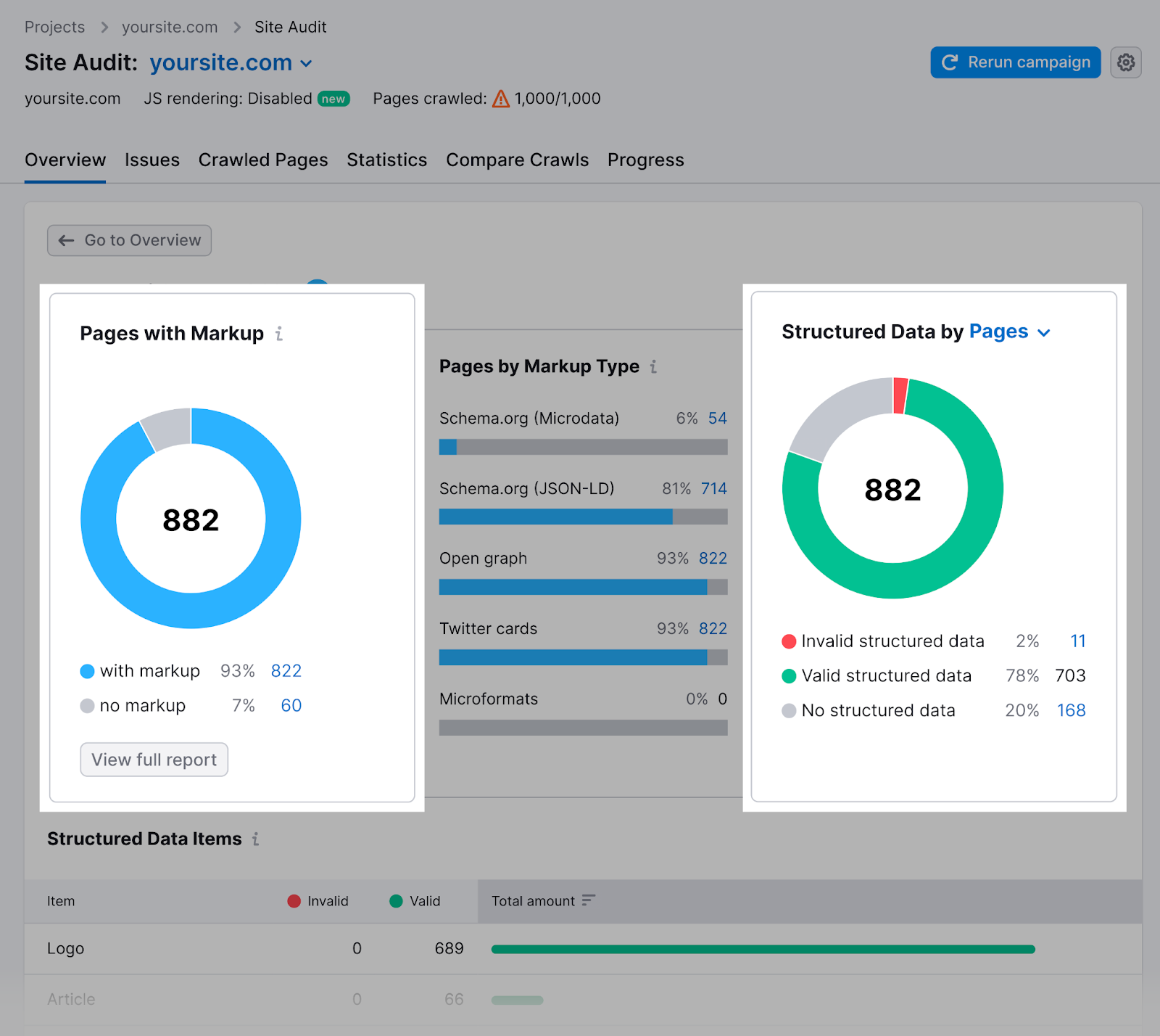 Site Audit tool shows pages with markup and the number of pages with invalid structured data