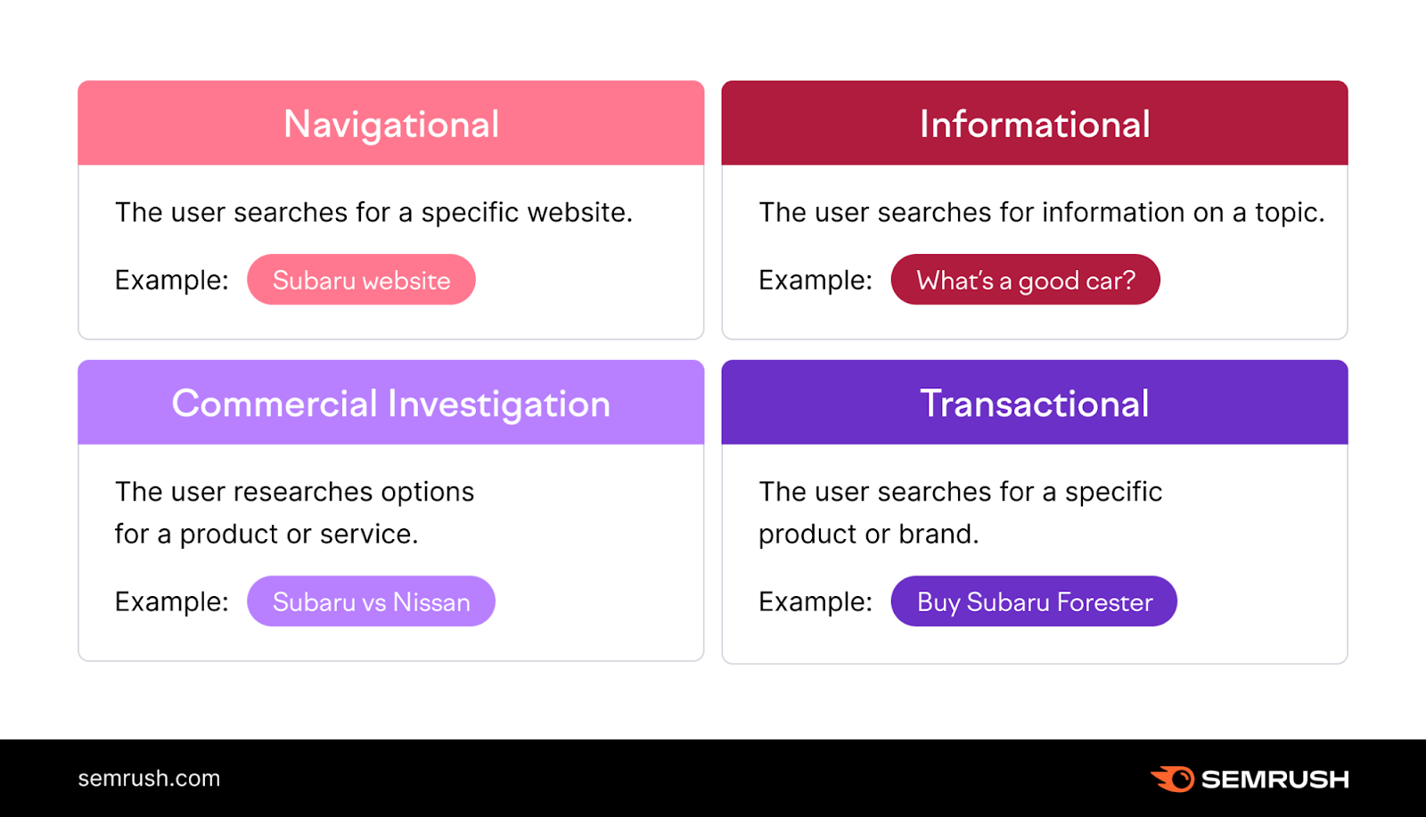 Infographic showing the four types of search intent with examples