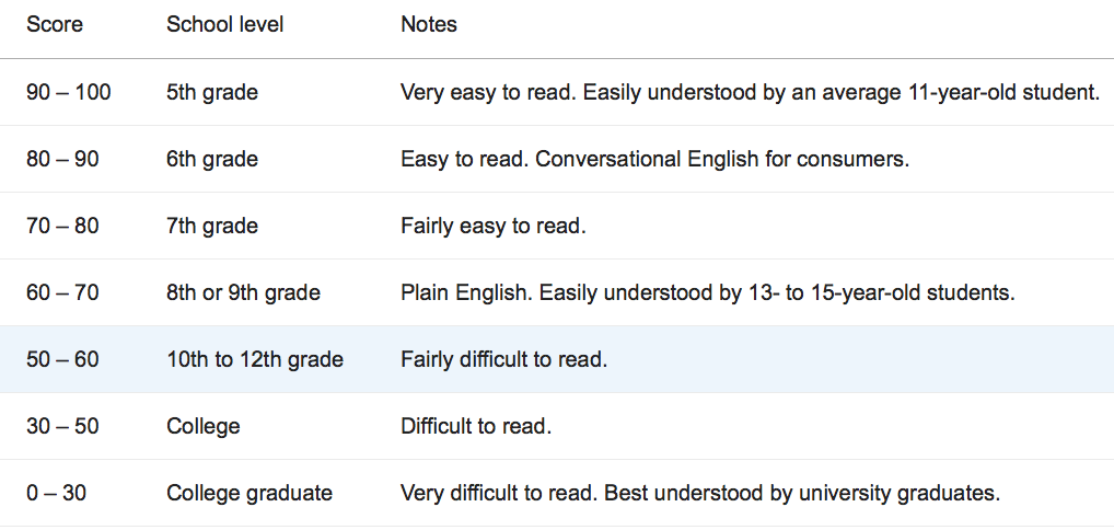 Readability score