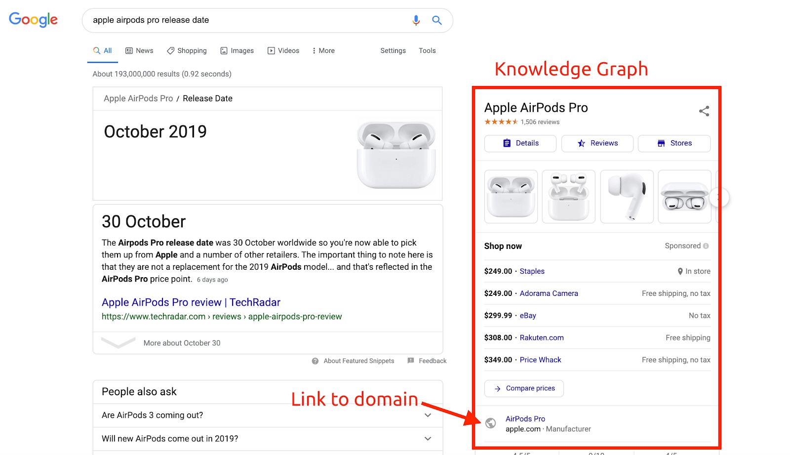Example of what Knowledge Graph for Airpods looks like. This SERP Feature is on the left side of this screenshot and is highlighted with red. Above it, the text says "Knowledge Graph". Another text, "Link to domain", is located at the very bottom of the Knowledge Graph and is accompanied by an arrow pointing at the link to the Airpods manufacturer website.