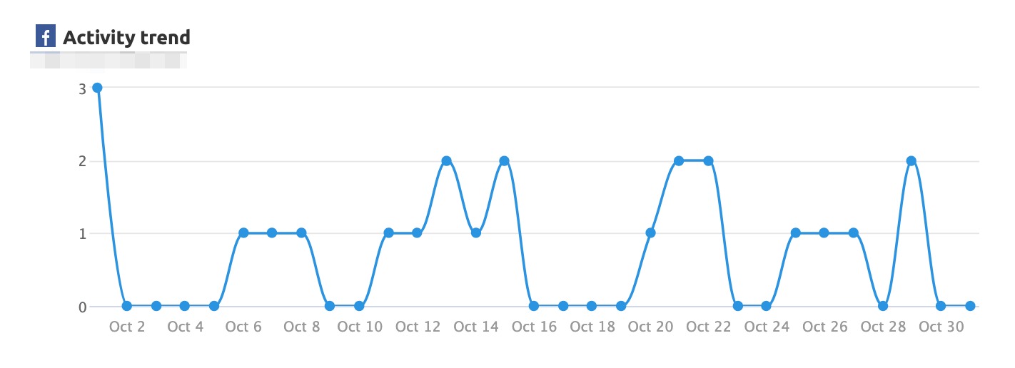 Easy Reporting with Semrush image 11