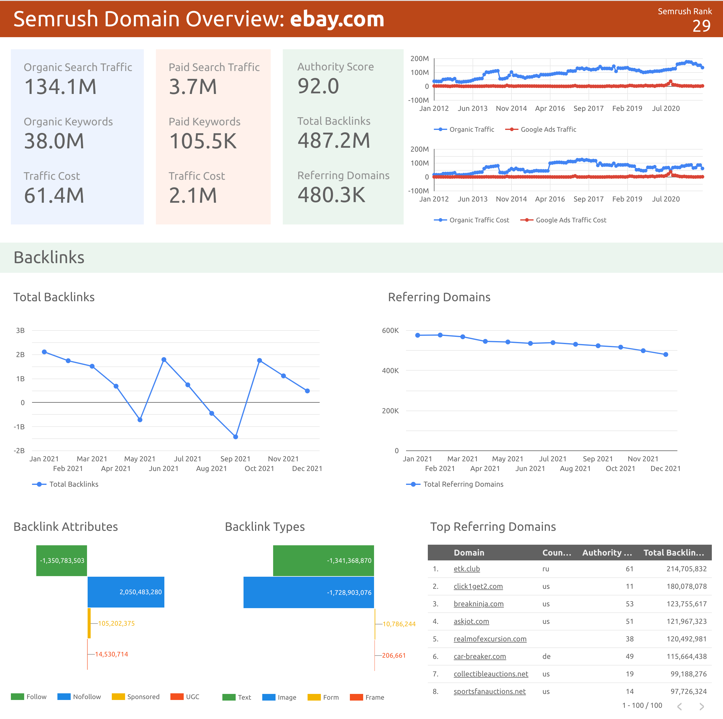 What a Domain Analytics report looks like in Looker Studio.