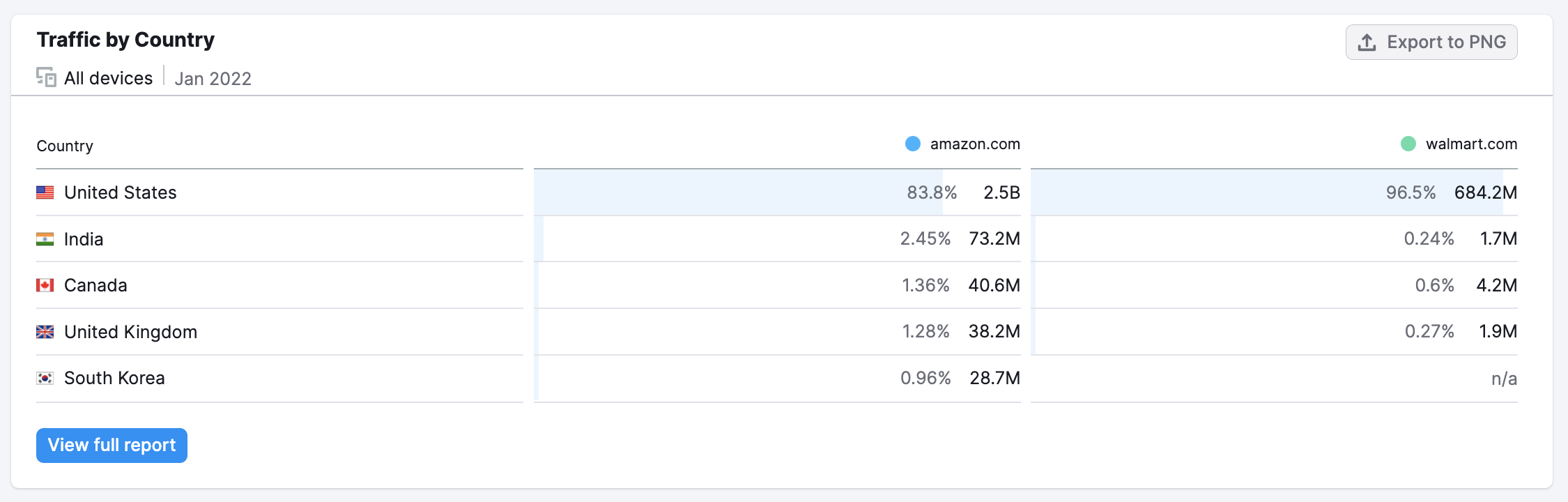 An example of the Traffic by Country widget in Traffic Analytics Overview report. 