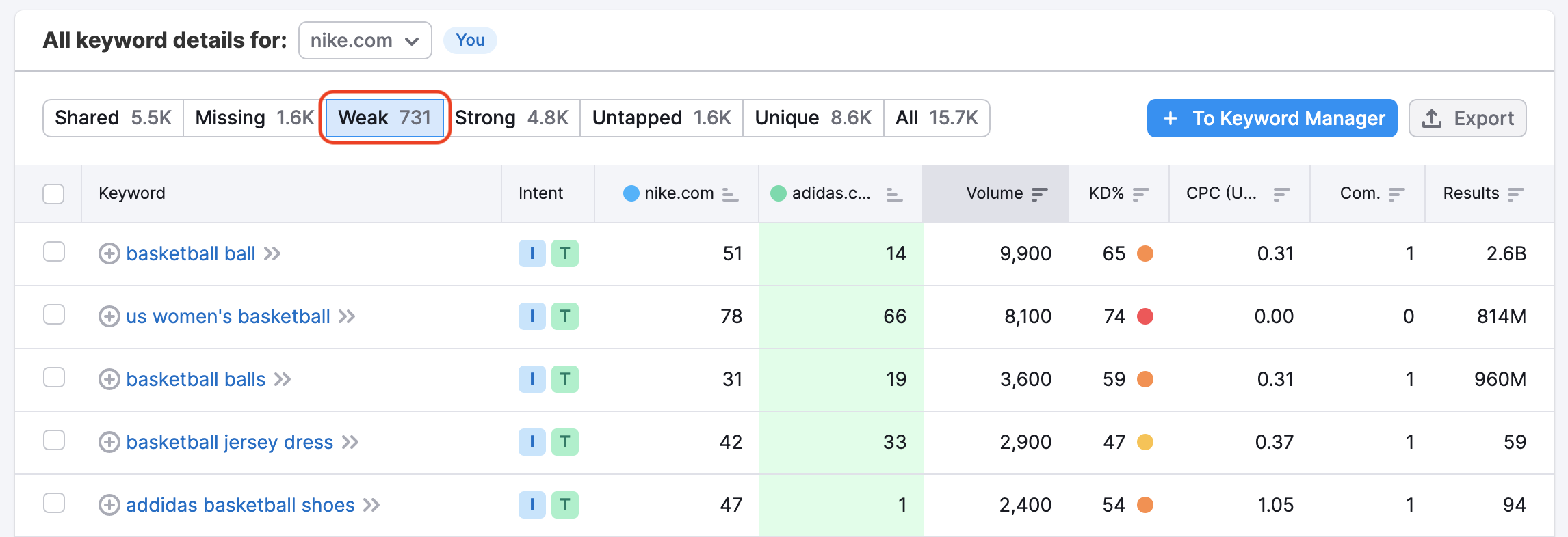 An example of the Keyword Gap report that shows the table with Weak keywords. The Weak type at the top of the table is highlighted with a red rectangle. 