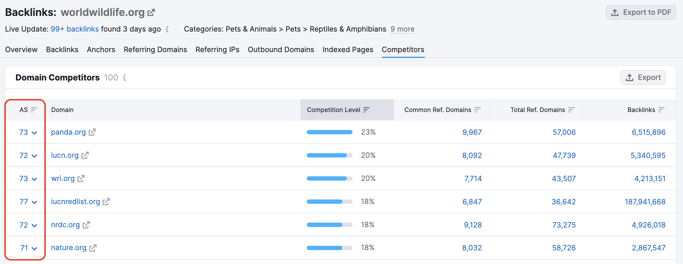 Backlink Analytics benchmark authority score