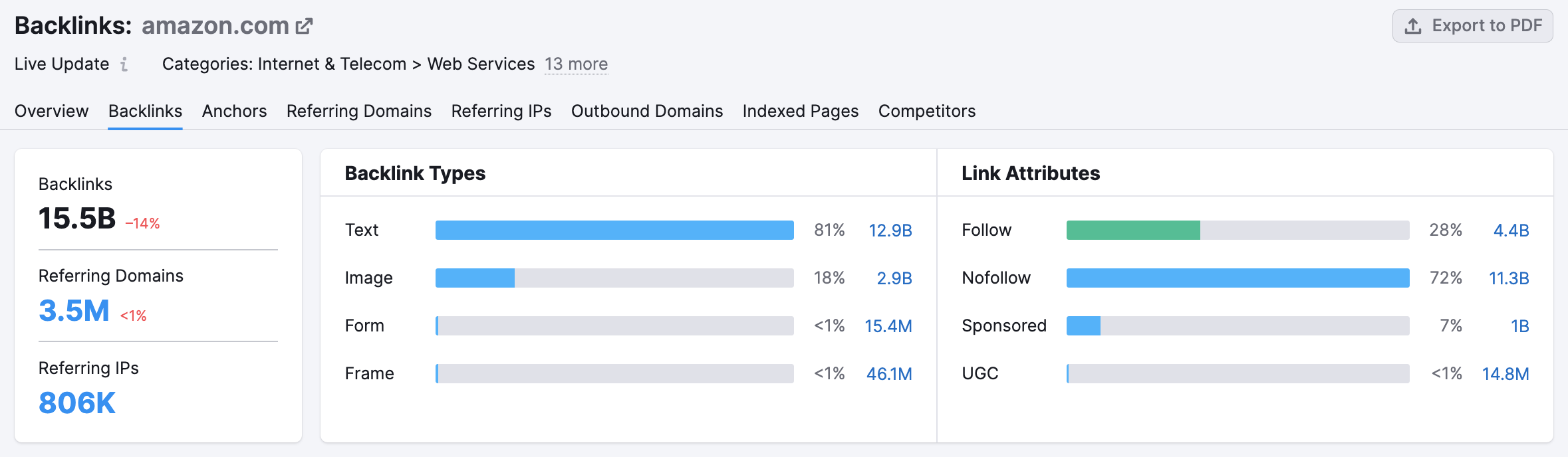 Backlink Analytics backlinks tab overview