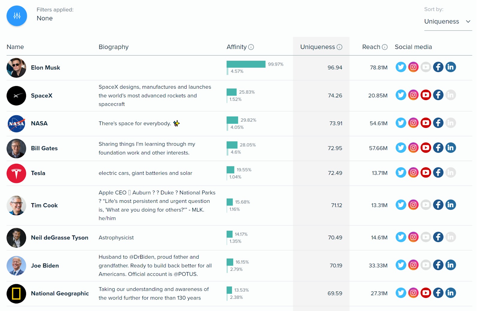 An example of the Influencers list. 