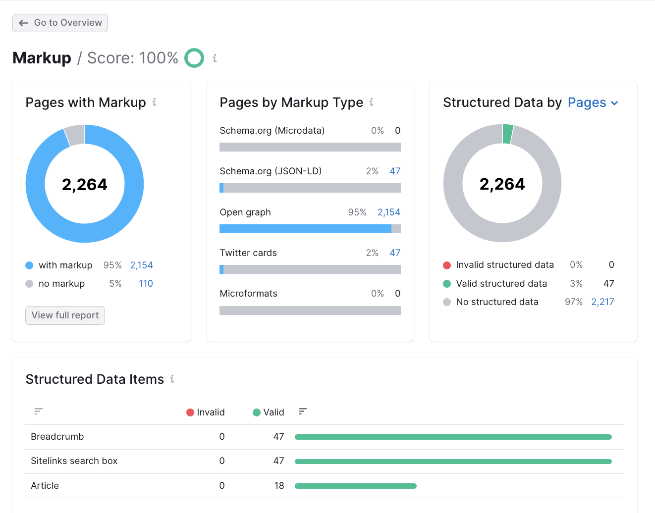 An example of the Markup thematic report.