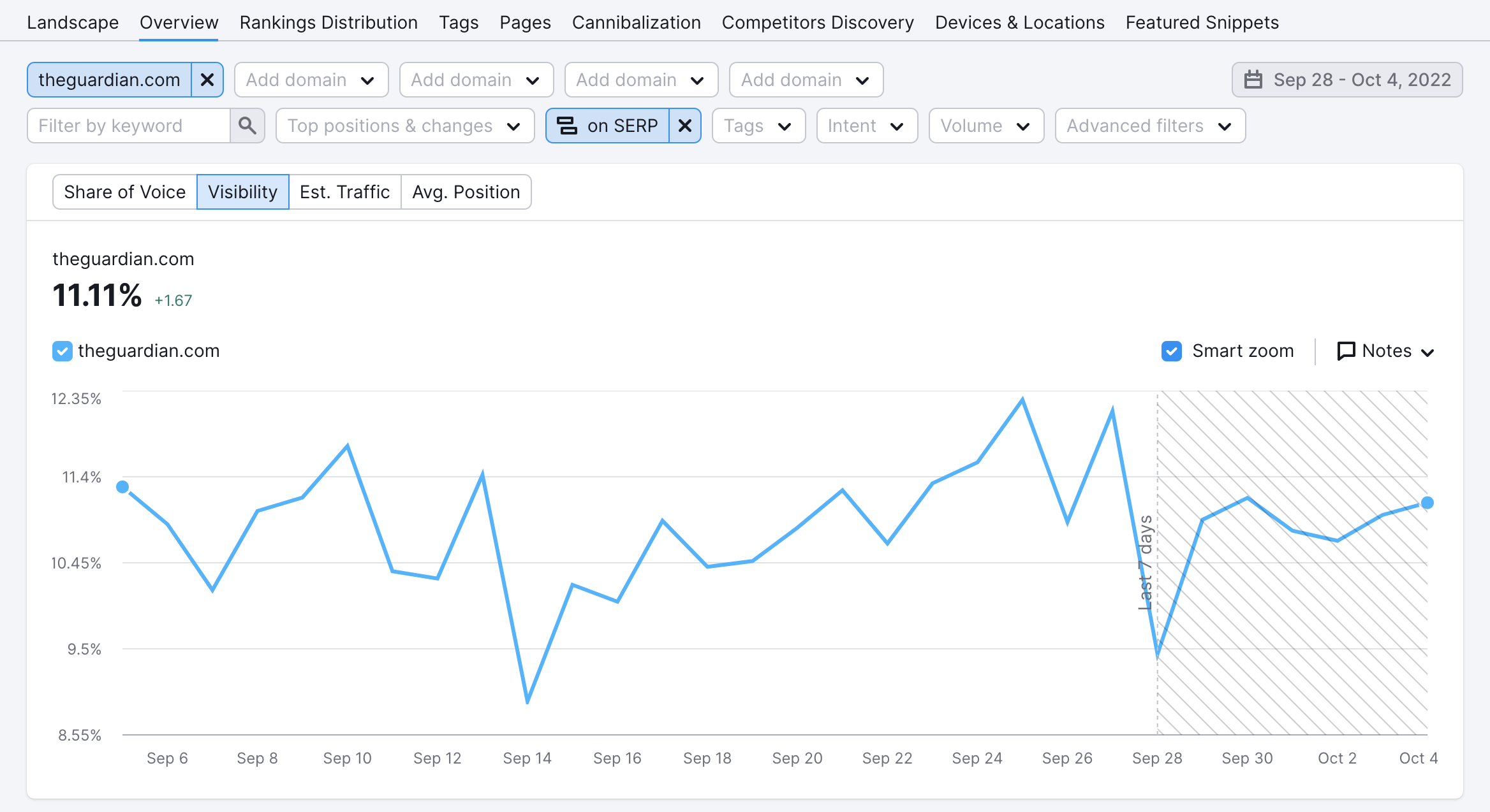 Visibility graph filtered by a SERP feature