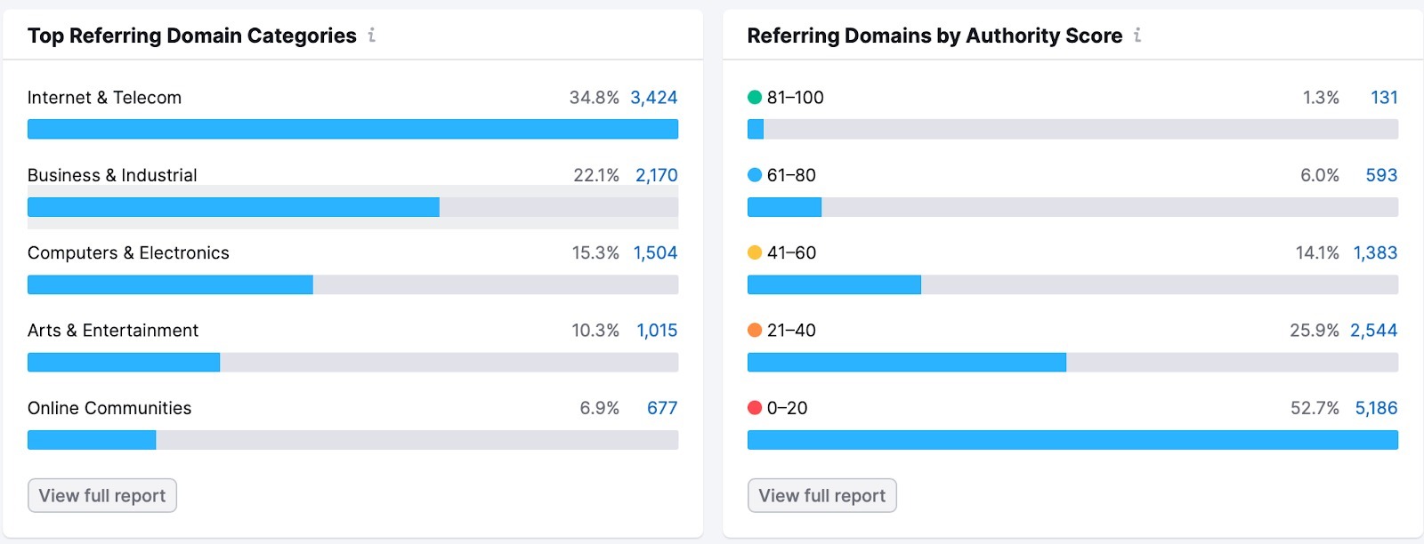 Backlink Audit Overview image 6