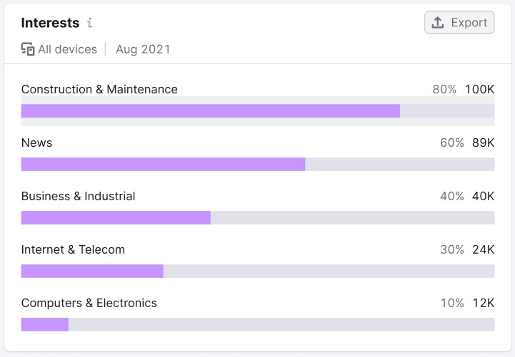 Audience interests widget