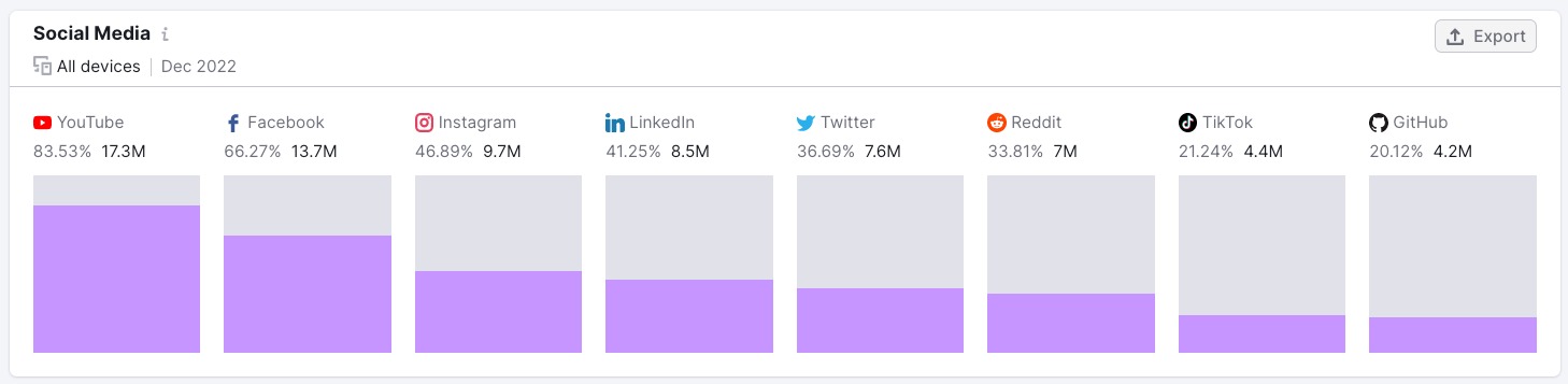 Audience preferred social media widget