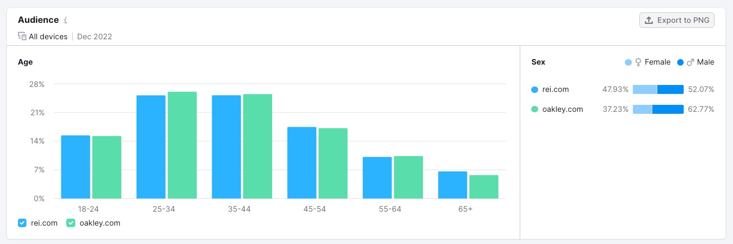 Audience age report in One2Target