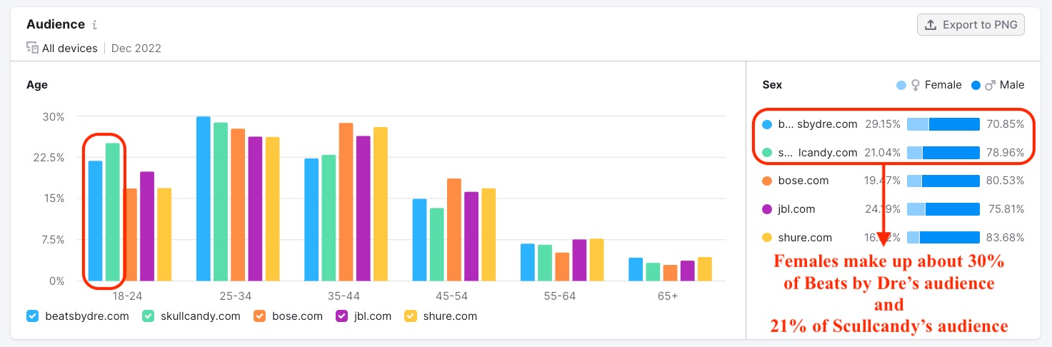 Audience age comparison