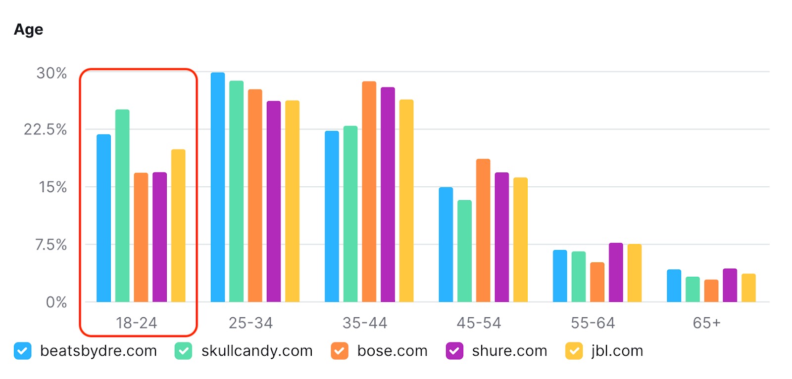 Checking age groups in One2Target