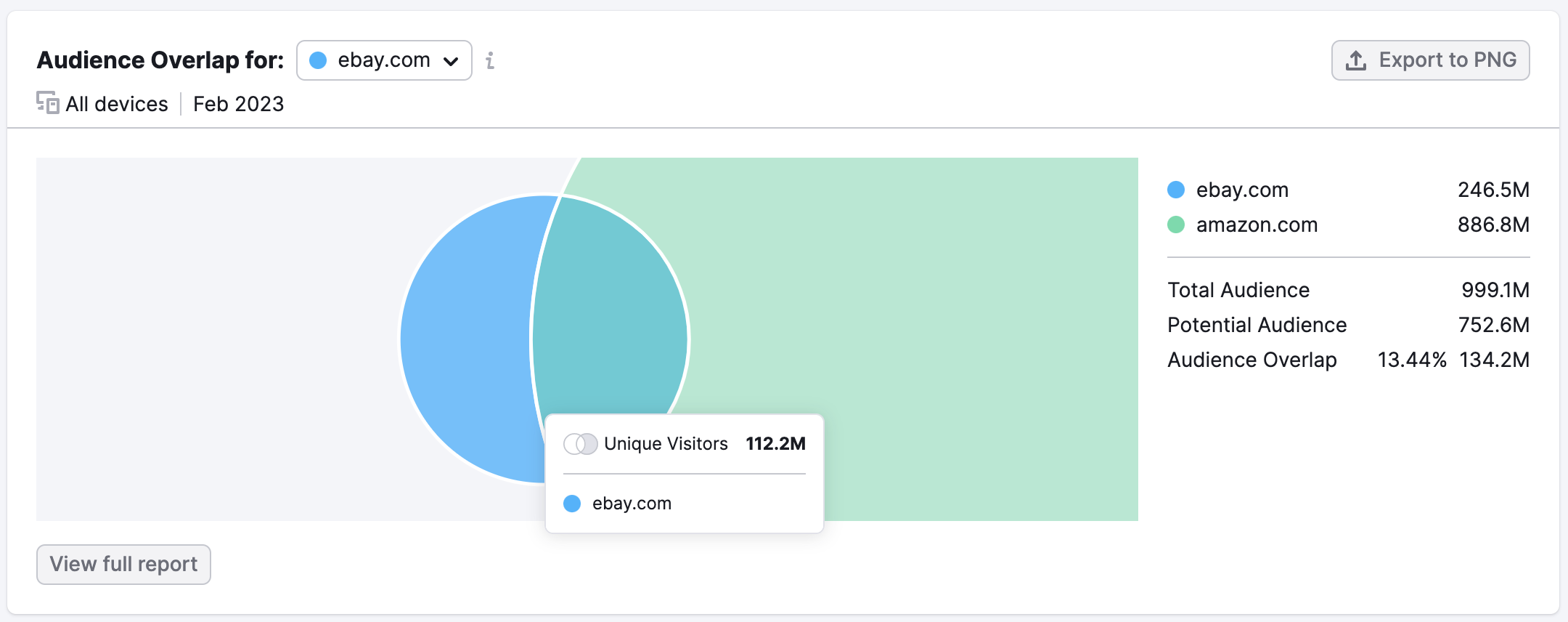 Traffic Analytics Audience Overlap