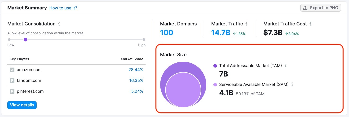 What the Market Size graph looks like in the Market Explorer Overview report.