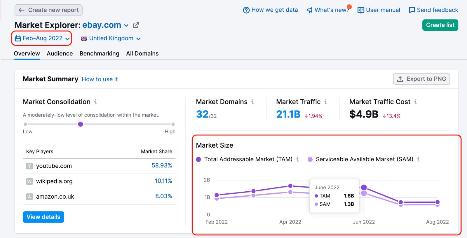 Selecting a time period via the first filter changes the Market Size widget to the timeline graph.