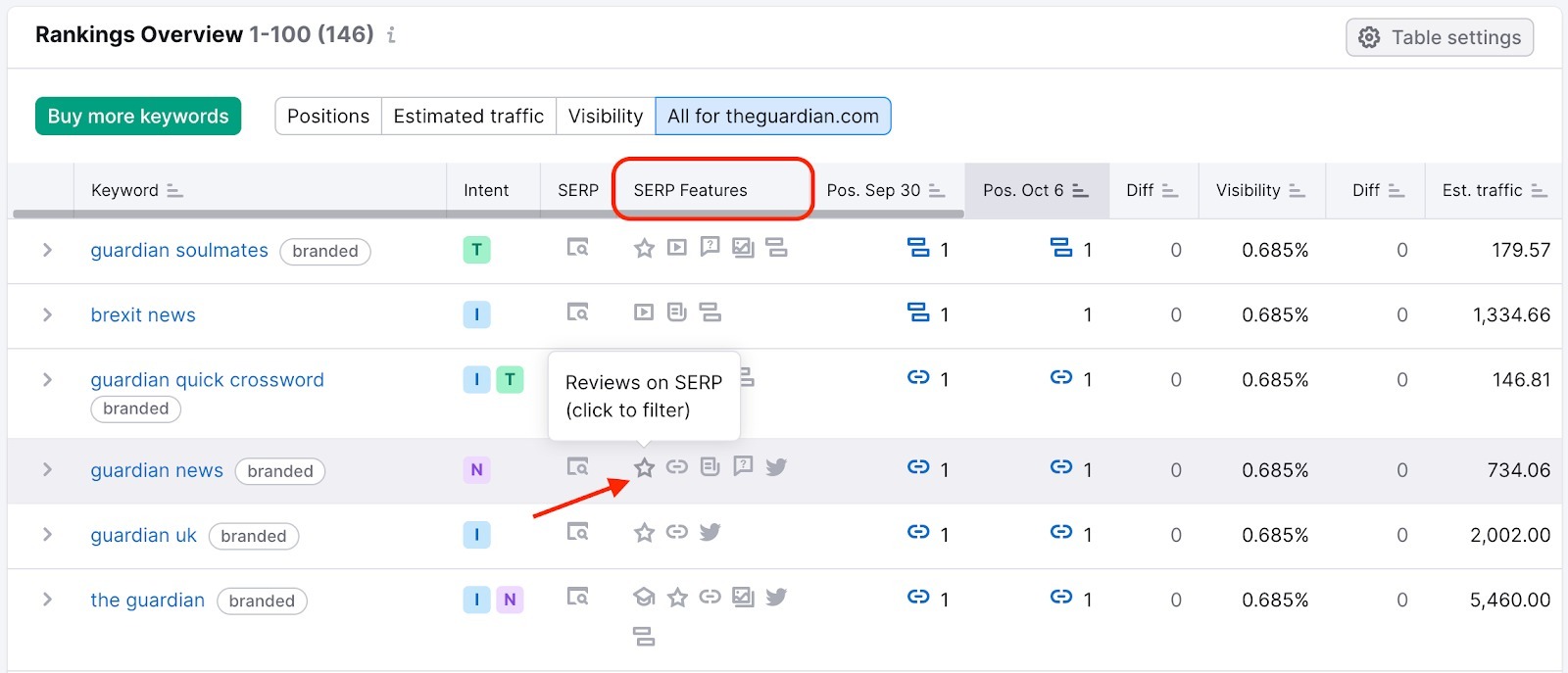 Rankings Overview table with the SERP Features column highlighted in a red rectangle and a red arrow pointing to the Reviews on SERP icon. 