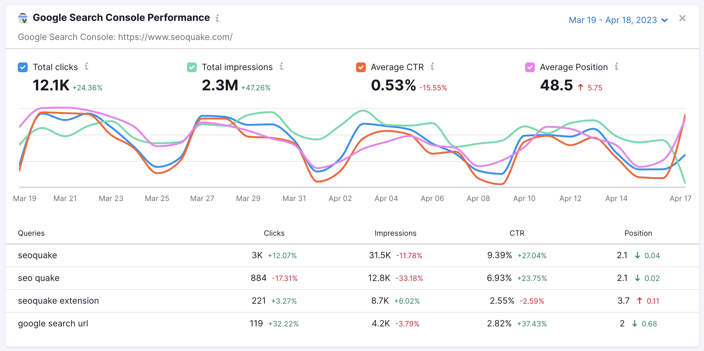 An example of a Google Search Console widget in Project Dashboard.