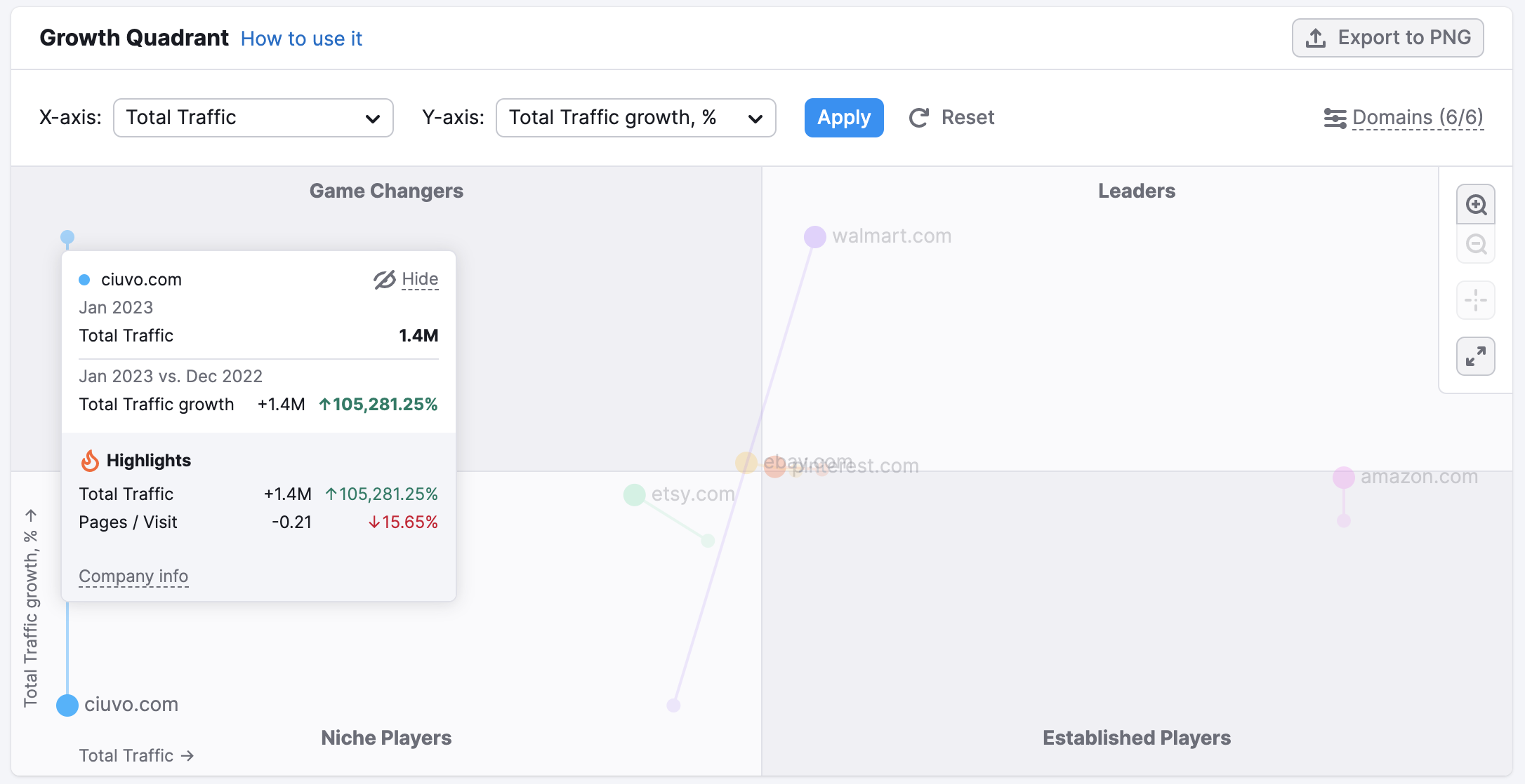 What hovering over a domain in Growth Quadrant looks like. A pop-up window provides info on recent changes of traffic percentages.