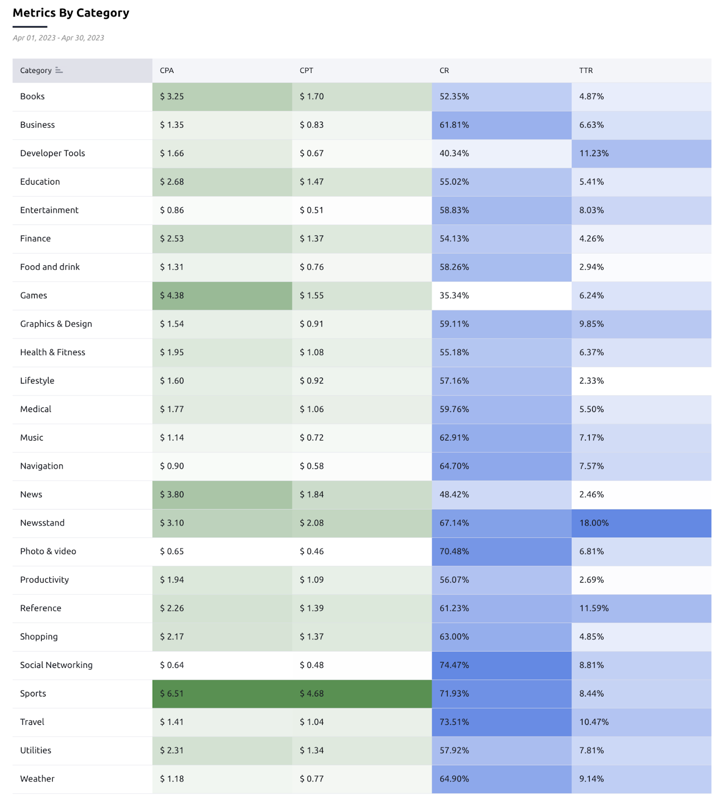 An example of what the Metrics by Category table looks like.