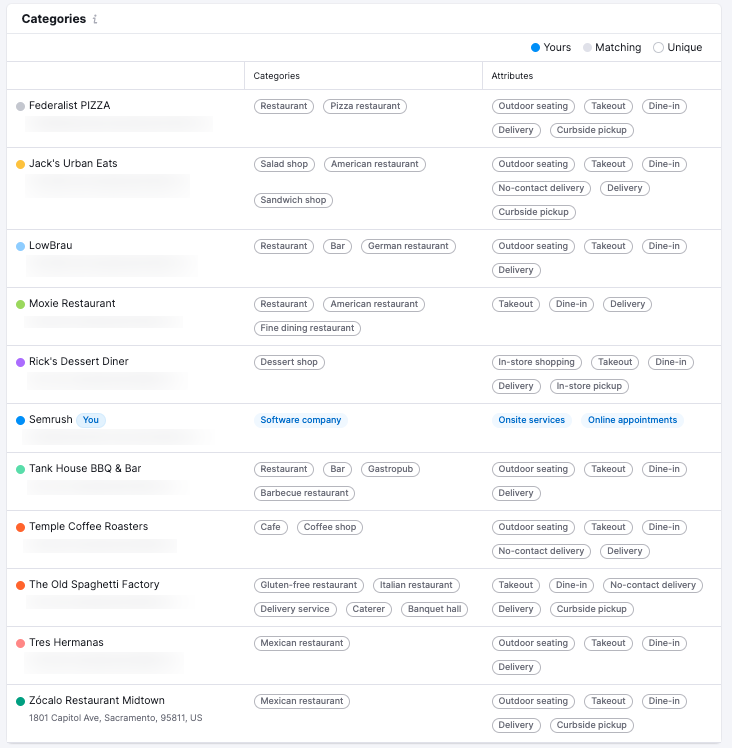 The categories widget in a review analytics report, showing the categories and attributes of each analyzed competitor.