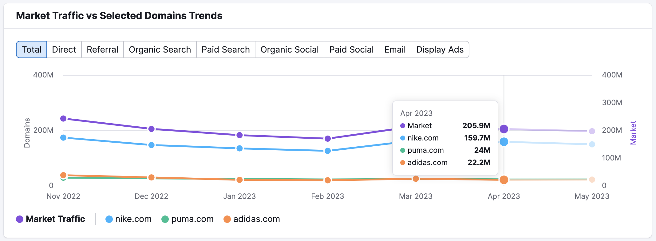 specific amount of traffic