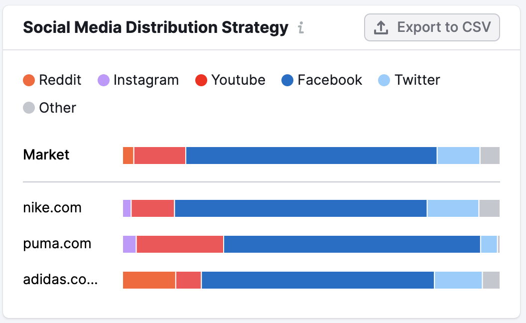 Market Explorer Social Media Distribution Strategy