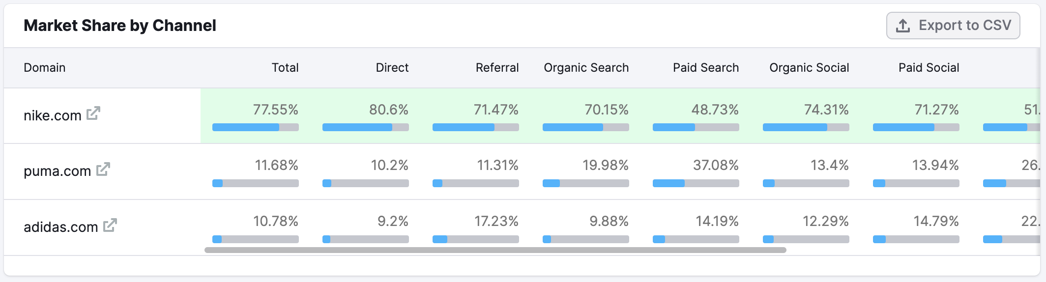 Market Explorer Market Share by Channel