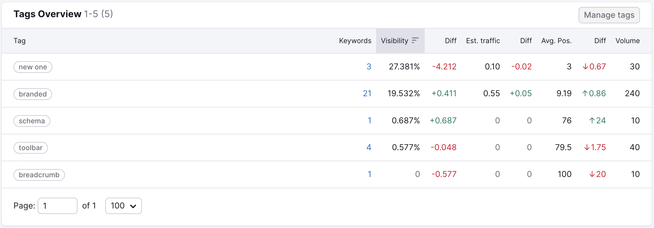  Tags Overview table showing a breakdown of each tag’s performance. Metrics include: number of keywords, visibility, estimated traffic, average position, volume. 