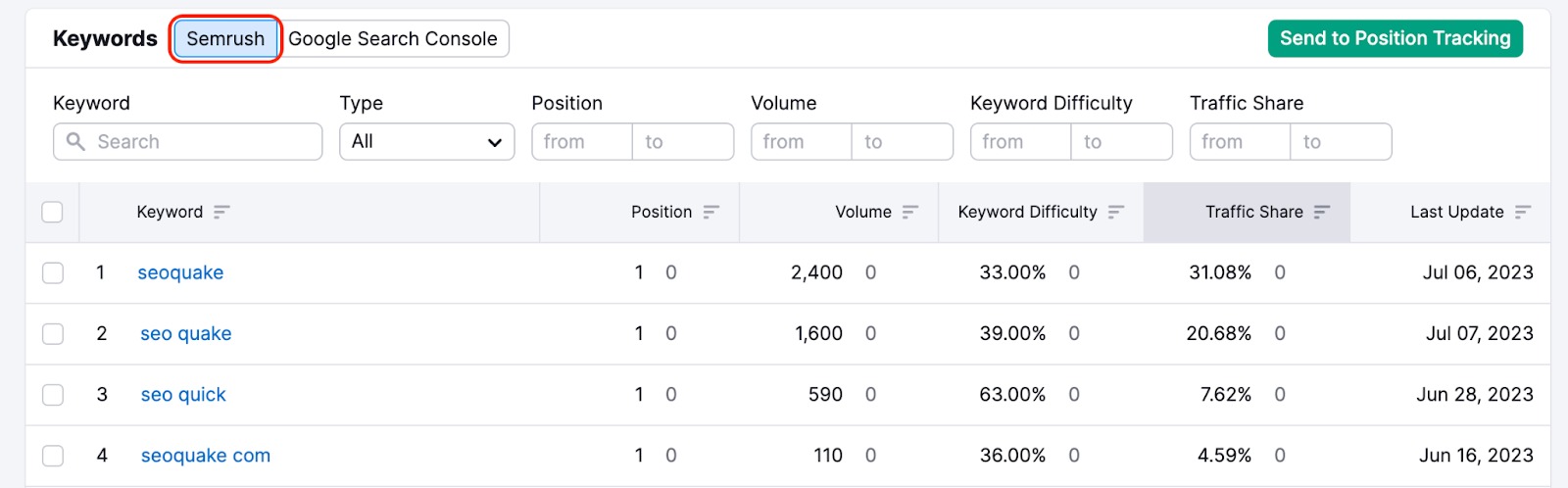 An example of a table with keyword data provided by Semrush (Semrush is highlighted with a red rectangle at the top of the table). 