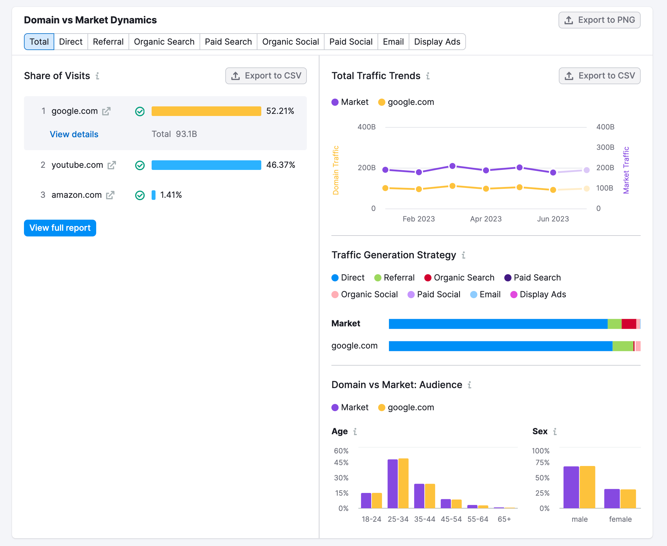 An example report showing all widgets from the Domain vs Market Dynamics section. The widgets displayed are the following: Share of Visits, Total Traffic Trends, Traffic Generation Strategy, and Domain vs Market: Audience.