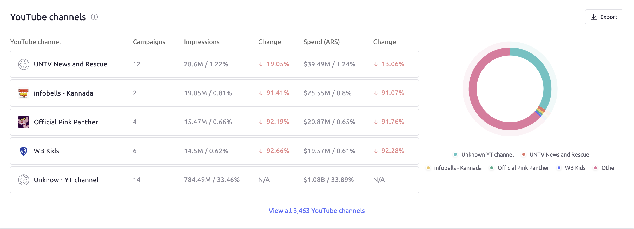 YouTube channels report.