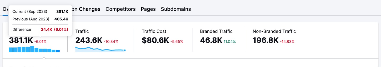 Hover over the small percentage numbers to see the difference breakdown. 