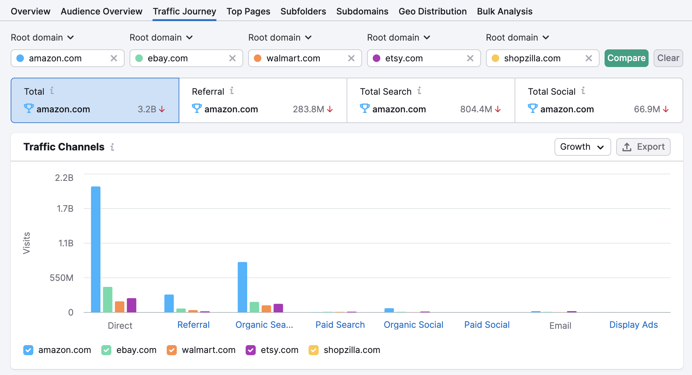 Traffic Channels widget in Traffic Analytics that shows a graph with colored bars corresponding with the analyzed domains in two axes: number of visits and traffic channels.