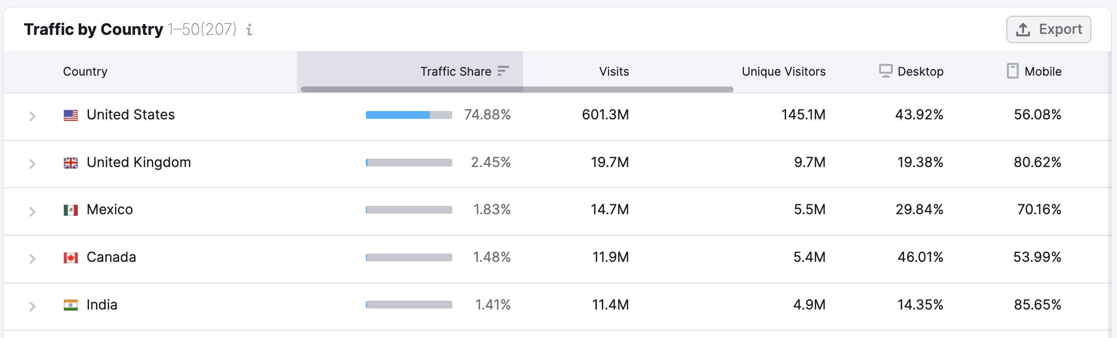 Traffic Analytics Traffic by country