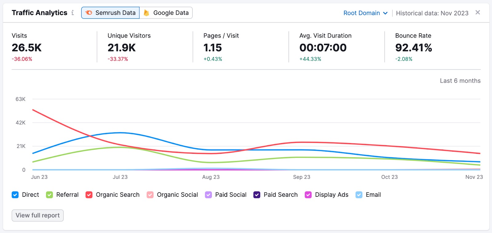 An example of the Traffic Analytics widget in Project Dashboard. 