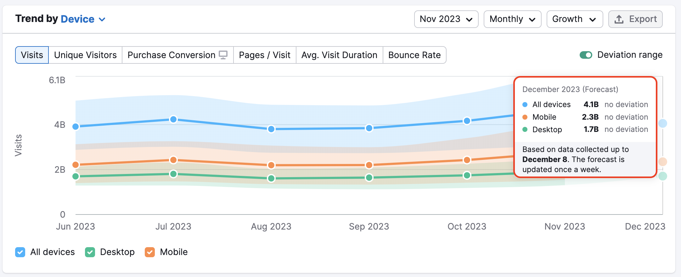 An example of the forecast in the Trend by Device widget in Traffic Analytics Overview report. A red rectangle is highlighting the forecasted data in the diagram.