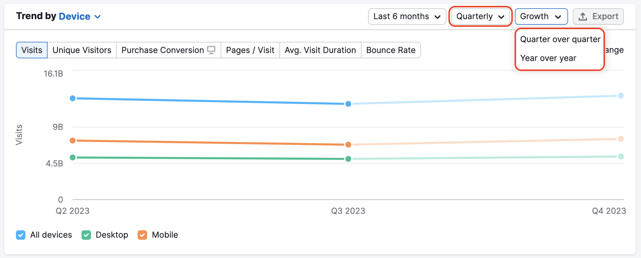 An example of the Growth filter - Quarter over Quarter and Year over Year in Trend by Device widget. The filter is highlighted with a red rectangle in the top-right corner of the widget. 