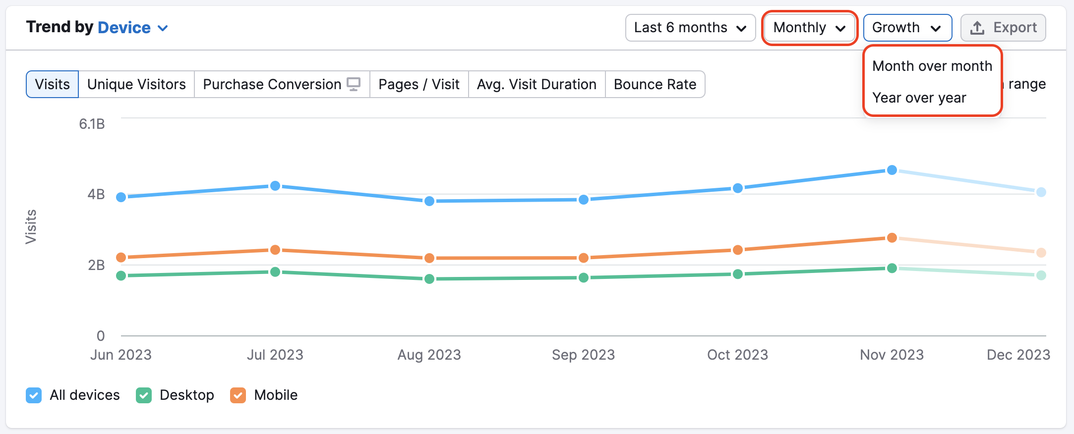 An example of the Growth filter - Month over Month and Year over Year in Trend by Device widget. The filter is highlighted with a red rectangle in the top-right corner of the widget. 